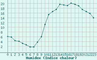 Courbe de l'humidex pour Paray-le-Monial - St-Yan (71)