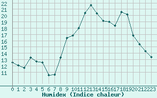 Courbe de l'humidex pour Ploudalmezeau (29)