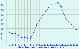 Courbe de tempratures pour Gap-Sud (05)