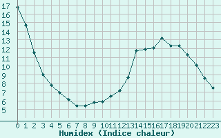 Courbe de l'humidex pour Douzy (08)