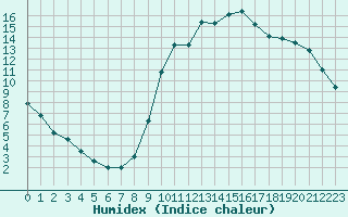 Courbe de l'humidex pour Corny-sur-Moselle (57)