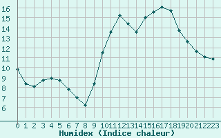 Courbe de l'humidex pour Courcouronnes (91)