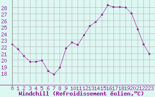 Courbe du refroidissement olien pour Anglars St-Flix(12)