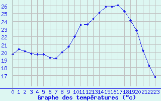 Courbe de tempratures pour Mont-de-Marsan (40)