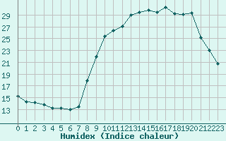 Courbe de l'humidex pour Dounoux (88)