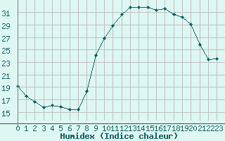 Courbe de l'humidex pour Grasque (13)