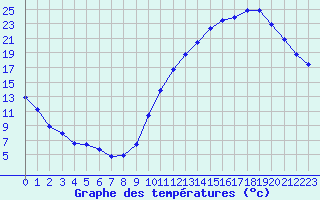 Courbe de tempratures pour La Baeza (Esp)