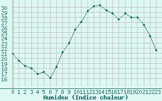 Courbe de l'humidex pour Abbeville (80)