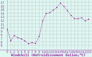 Courbe du refroidissement olien pour Aurillac (15)