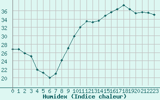 Courbe de l'humidex pour Marignane (13)