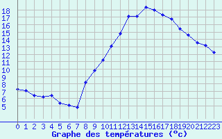 Courbe de tempratures pour Grimentz (Sw)