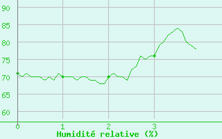 Courbe de l'humidit relative pour Marcenat (15)