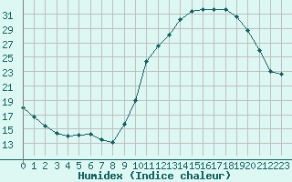 Courbe de l'humidex pour Connerr (72)