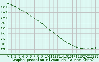 Courbe de la pression atmosphrique pour Ploumanac