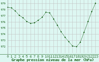 Courbe de la pression atmosphrique pour Toussus-le-Noble (78)