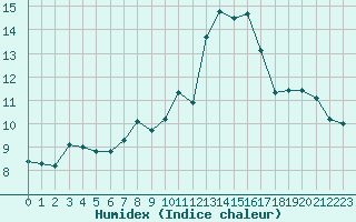 Courbe de l'humidex pour Sgur-le-Chteau (19)