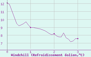 Courbe du refroidissement olien pour Coltines (15)