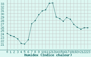 Courbe de l'humidex pour San Casciano di Cascina (It)