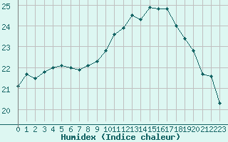 Courbe de l'humidex pour Landivisiau (29)