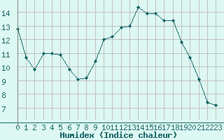 Courbe de l'humidex pour Rouen (76)