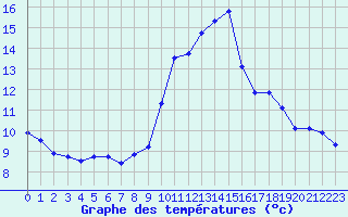 Courbe de tempratures pour Rochegude (26)