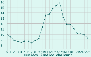 Courbe de l'humidex pour Rochegude (26)