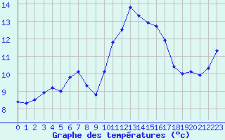Courbe de tempratures pour Saint-Igneuc (22)