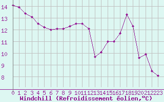 Courbe du refroidissement olien pour Chamonix-Mont-Blanc (74)