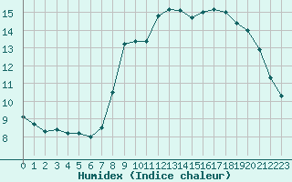 Courbe de l'humidex pour Nice (06)