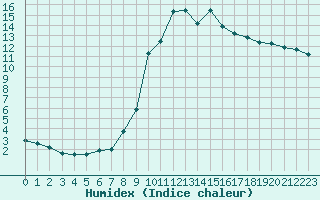 Courbe de l'humidex pour Saint-Georges-d'Oleron (17)