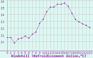 Courbe du refroidissement olien pour Les Pennes-Mirabeau (13)