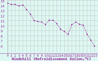 Courbe du refroidissement olien pour Hohrod (68)