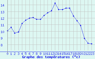 Courbe de tempratures pour Trgueux (22)