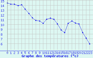 Courbe de tempratures pour Hohrod (68)