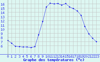 Courbe de tempratures pour Les Pennes-Mirabeau (13)