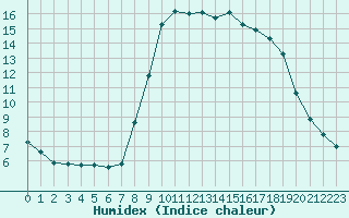 Courbe de l'humidex pour Les Pennes-Mirabeau (13)