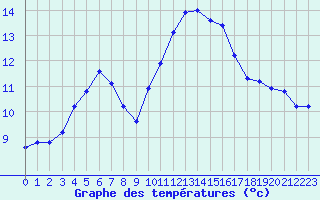 Courbe de tempratures pour Amur (79)