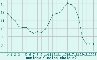 Courbe de l'humidex pour Albi (81)