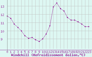 Courbe du refroidissement olien pour Hohrod (68)