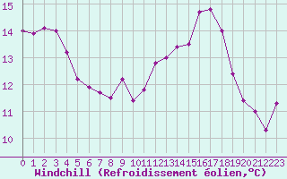 Courbe du refroidissement olien pour Chlons-en-Champagne (51)