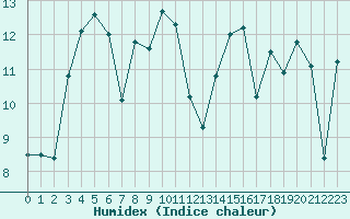 Courbe de l'humidex pour Biscarrosse (40)