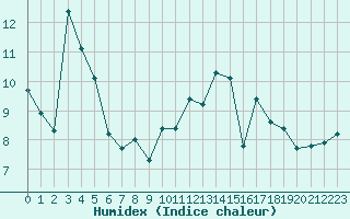 Courbe de l'humidex pour Fameck (57)