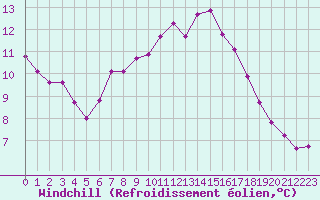 Courbe du refroidissement olien pour Lans-en-Vercors - Les Allires (38)