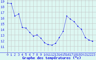 Courbe de tempratures pour Ambrieu (01)