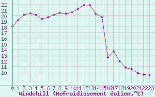 Courbe du refroidissement olien pour Le Bourget (93)