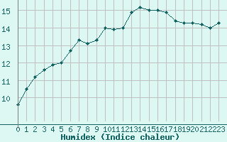 Courbe de l'humidex pour Agen (47)