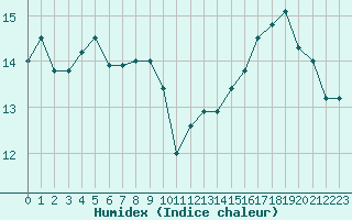 Courbe de l'humidex pour Ouessant (29)