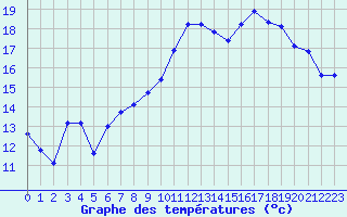 Courbe de tempratures pour La Chapelle-Montreuil (86)
