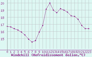 Courbe du refroidissement olien pour Gruissan (11)