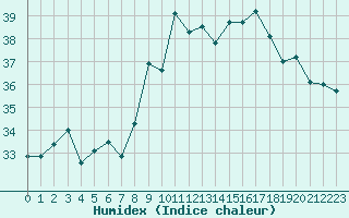 Courbe de l'humidex pour Ste (34)